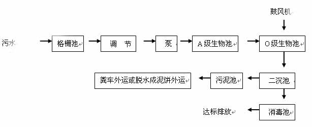 地（dì）埋式一體化汙水處（chù）理裝置工藝流程.jpg