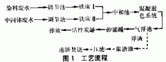 鐵床—氣浮—活性炭吸附法處理染料廢水