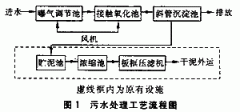 針織染（rǎn）色廢水的治理