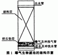 曝氣（qì）生物濾池處理煉油生產廢水