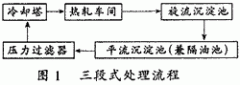 熱軋車間濁環水的處理