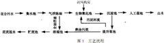 人工濕地處理采（cǎi）油汙水