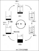 序批式活性汙泥法（SBR）工藝處理製革廢水