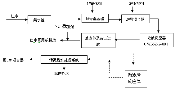 微波汙水處理技術用於製（zhì）革廢水處理